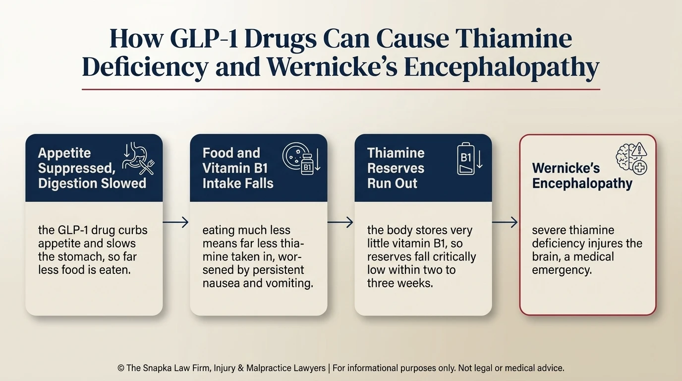 How GLP-1 drugs like Ozempic and Zepbound cause Wernicke's Encephalopathy